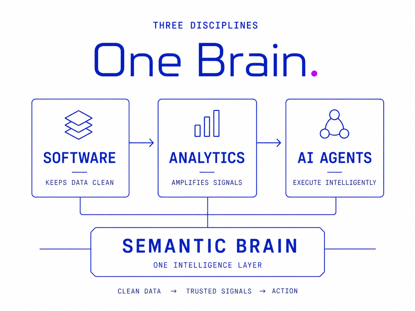 Three disciplines, one brain: Software keeps data clean, Analytics amplifies signals, AI Agents execute intelligently — unified by the Semantic Brain intelligence layer.