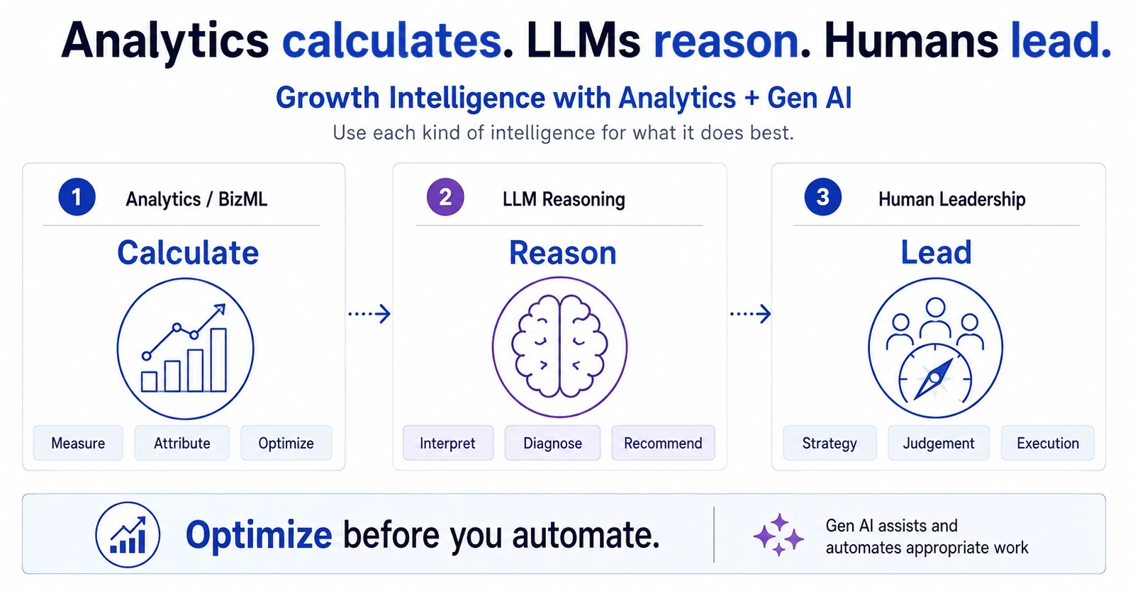Semantic Brain framework showing Analytics and BizML calculating and optimizing, LLM reasoning interpreting and recommending, and human leadership guiding strategy, judgement, and execution, with Gen AI assisting appropriate automation.