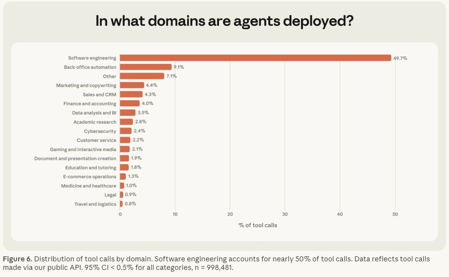 Bar chart from Anthropic showing Gen AI agent tool calls by domain. Software engineering leads at 49.7% of nearly one million tool calls, back-office automation follows at 9.1%, marketing and copywriting at 4.4%, sales and CRM at 4.3%.