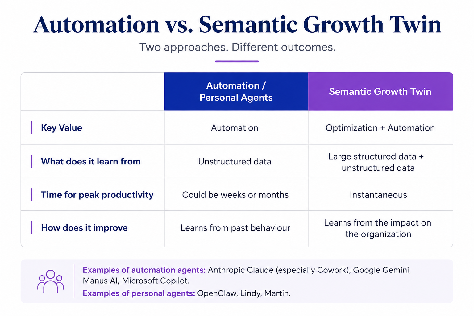 Comparison of Automation/Personal Agents vs. Semantic Growth Twin