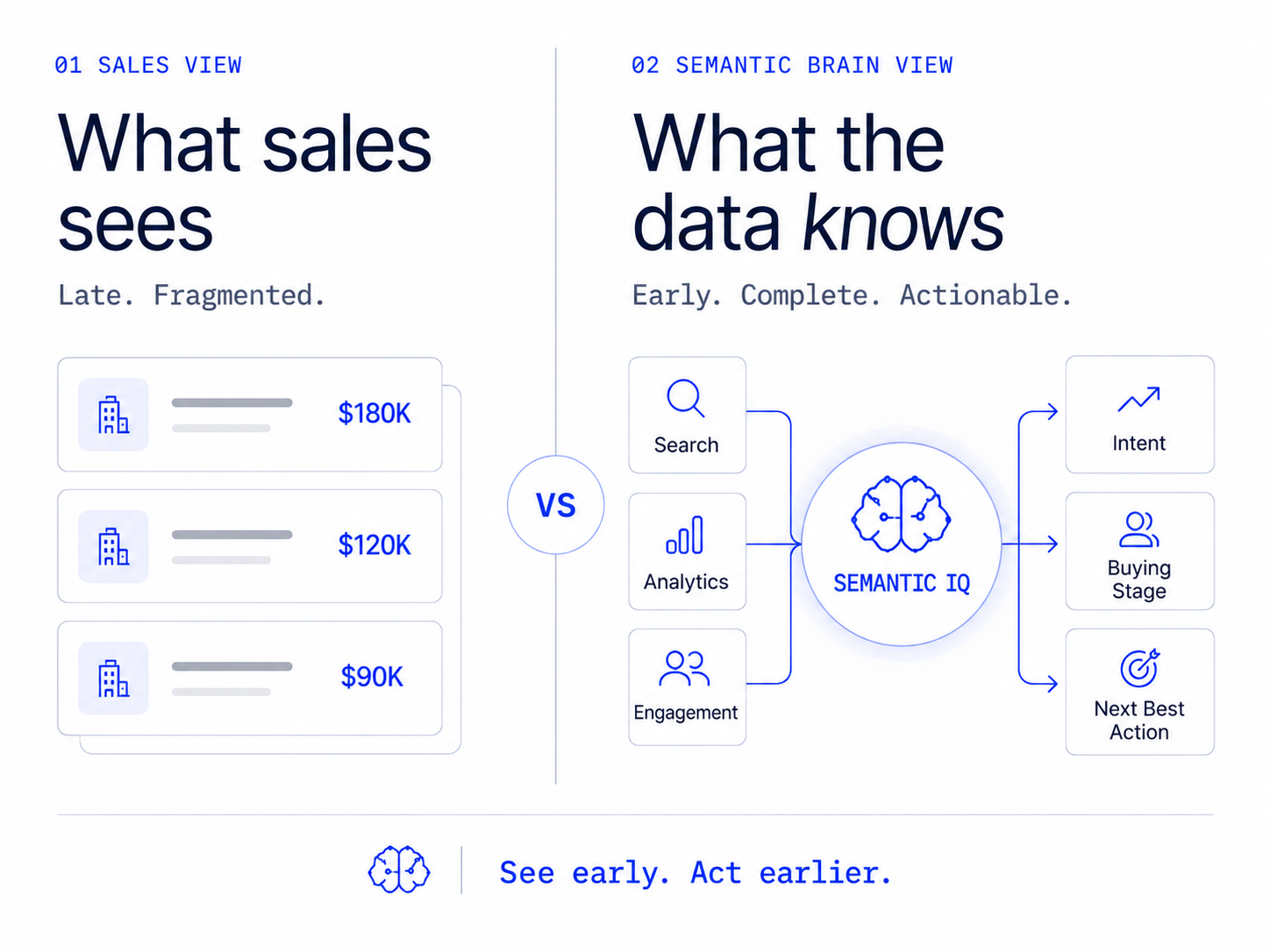 What sales sees versus what the data knows — Semantic IQ comparison