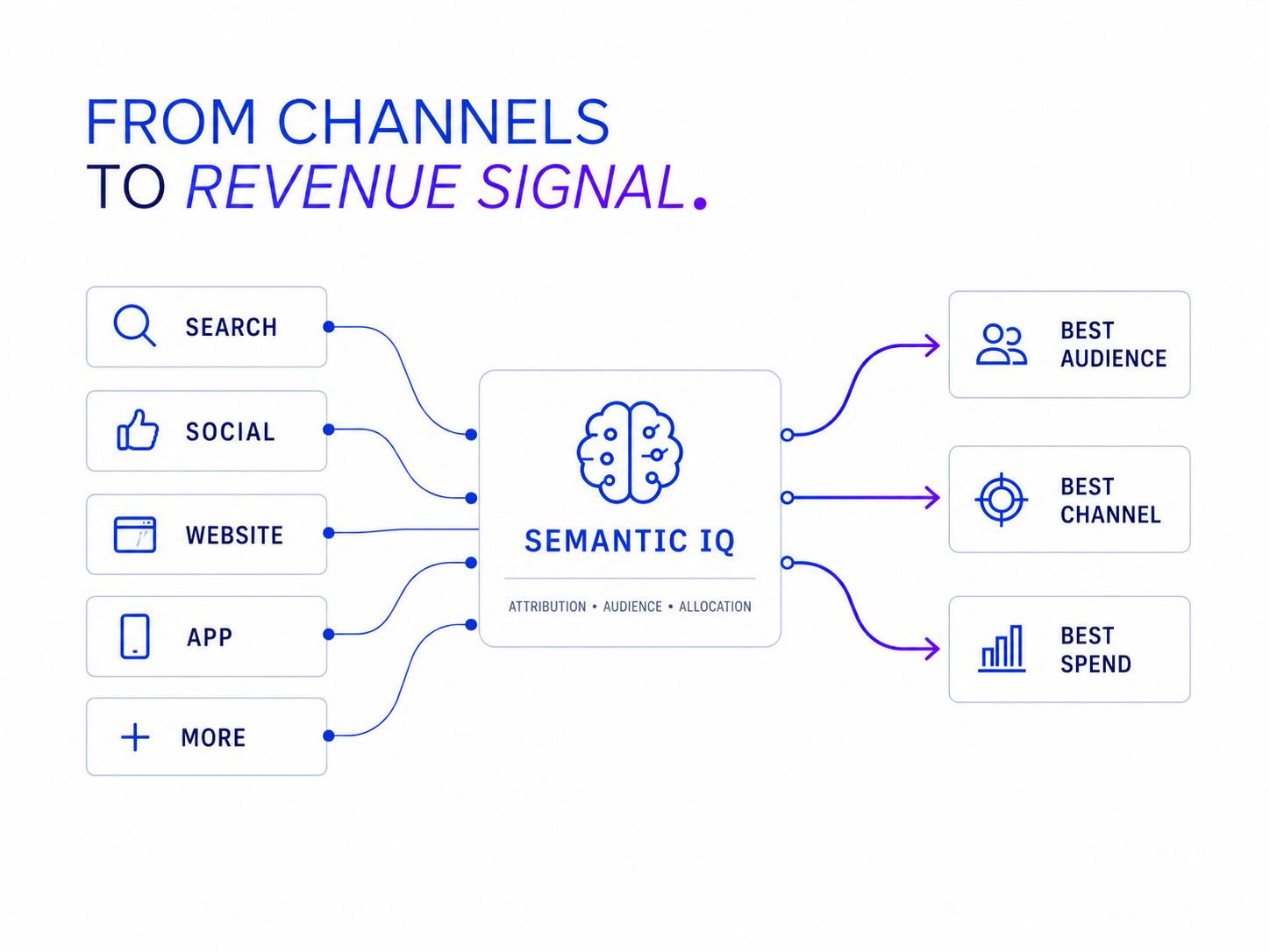 From channels to revenue signal — Semantic IQ unifies search, social, website, app, and more into best audience, best channel, and best spend.