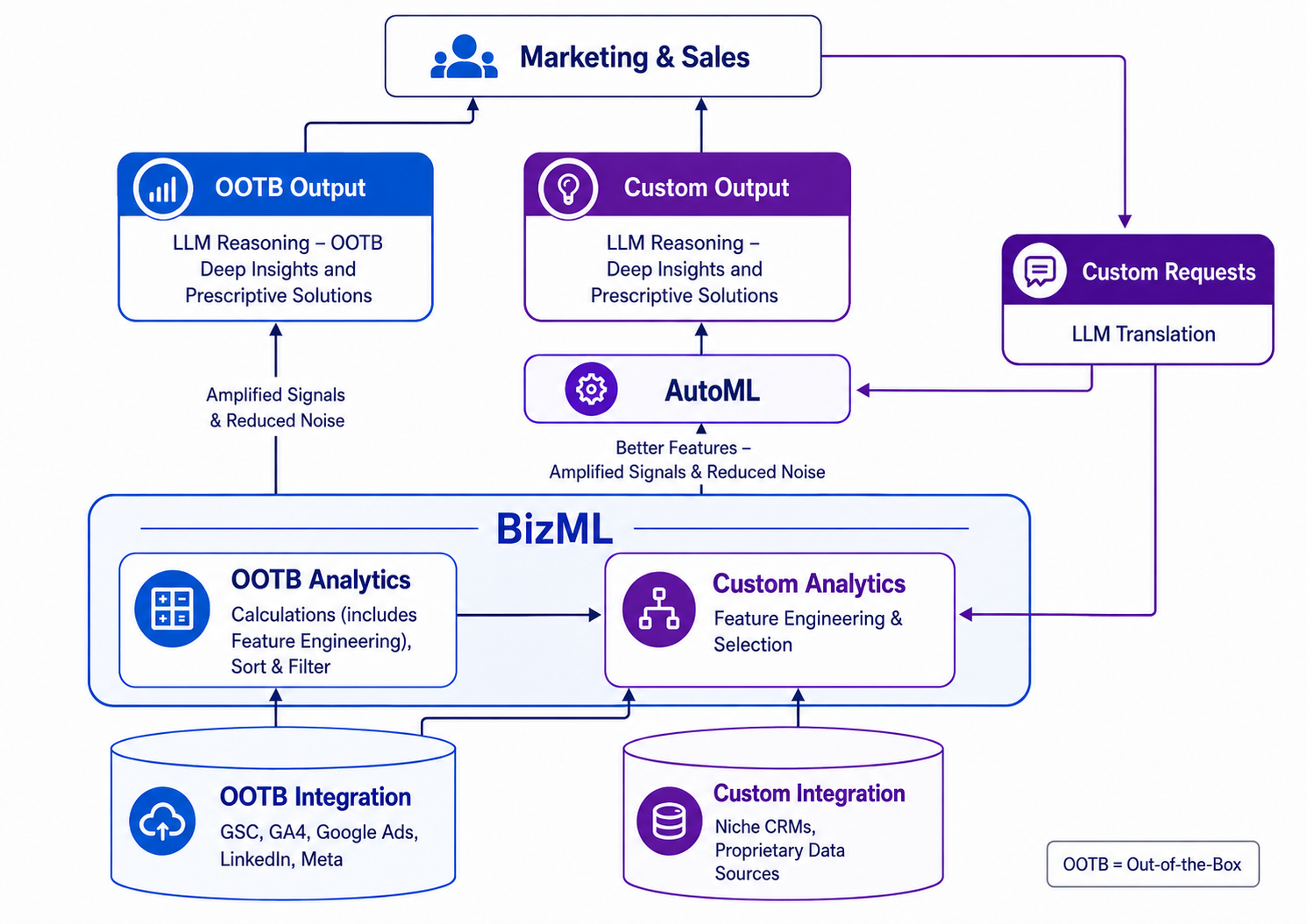 BizML data-flow diagram. OOTB Integration (GSC, GA4, Google Ads, LinkedIn, Meta) and Custom Integration (niche CRMs, proprietary data sources) feed BizML's OOTB Analytics and Custom Analytics. Amplified signals flow to AutoML and LLM reasoning, producing deep insights and prescriptive solutions for Marketing and Sales. Custom requests from the team are translated by the LLM back into Custom Analytics.