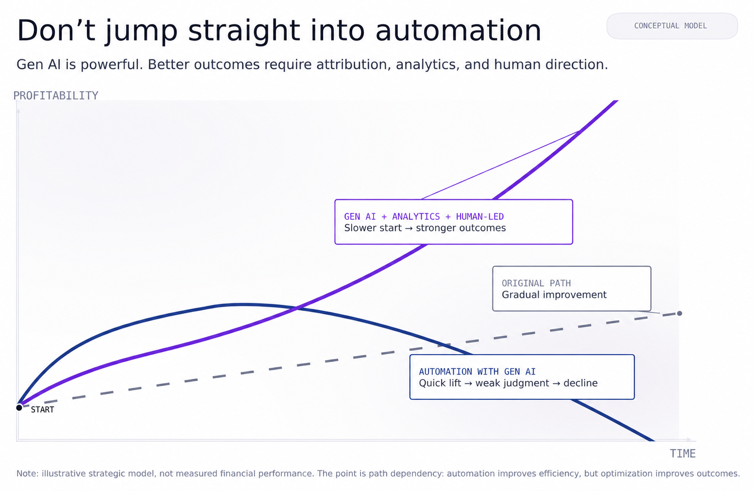 Chart: Gen AI automation rises fastest then declines; Gen AI plus Analytics with human direction climbs highest over time.