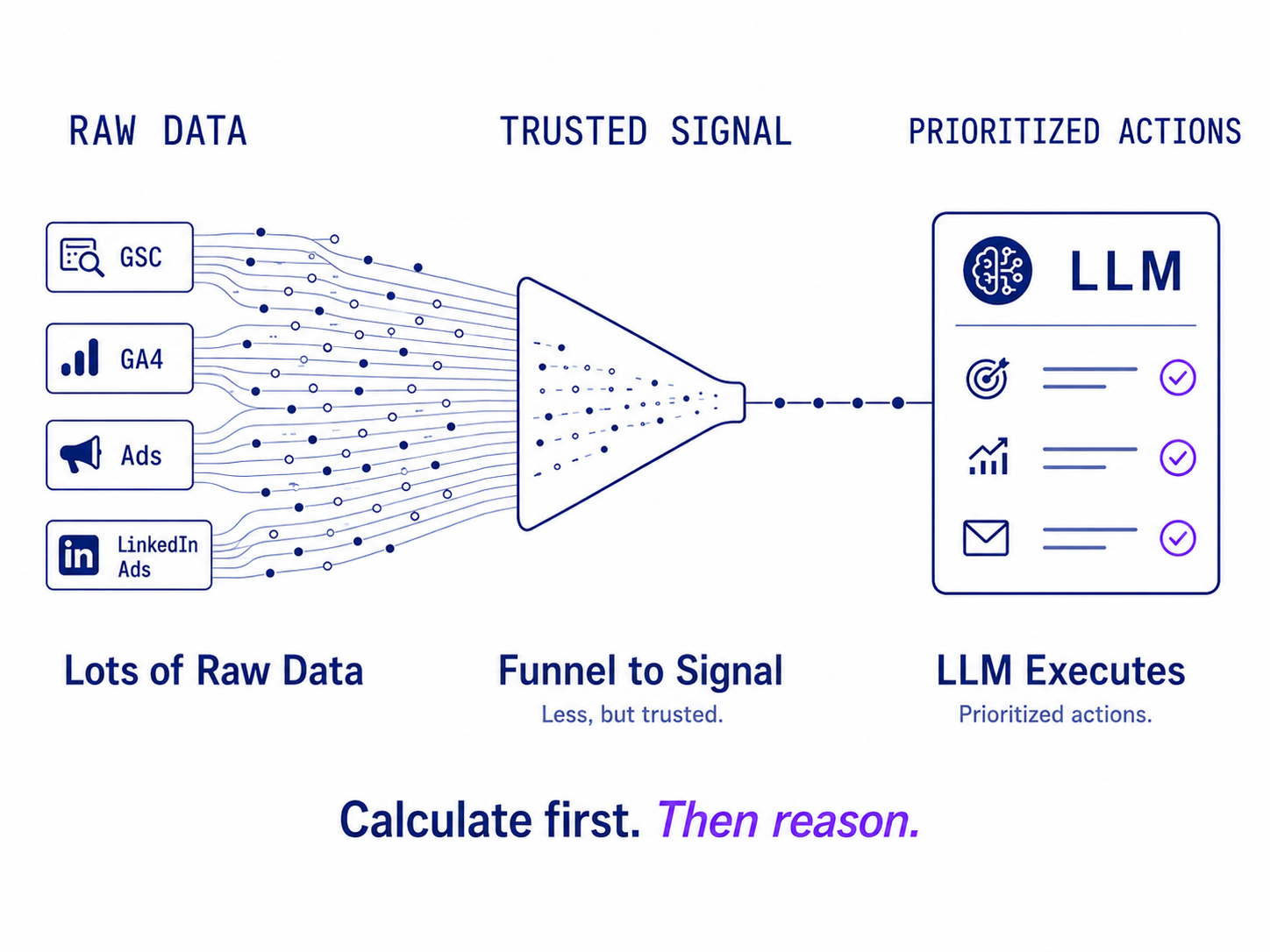 BizML data flow: raw analytics data from GSC, GA4, Google Ads, and LinkedIn Ads is processed by the BizML calculation engine, then reasoned over by an LLM to produce prioritized actions. Calculate first. Then reason.