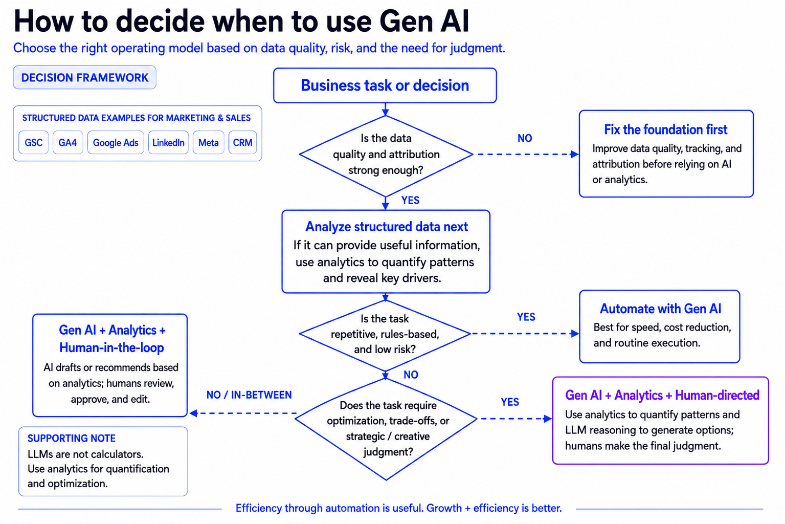 Flowchart: start with data quality and attribution, run Analytics, then set Gen AI use by task risk and judgment needed.