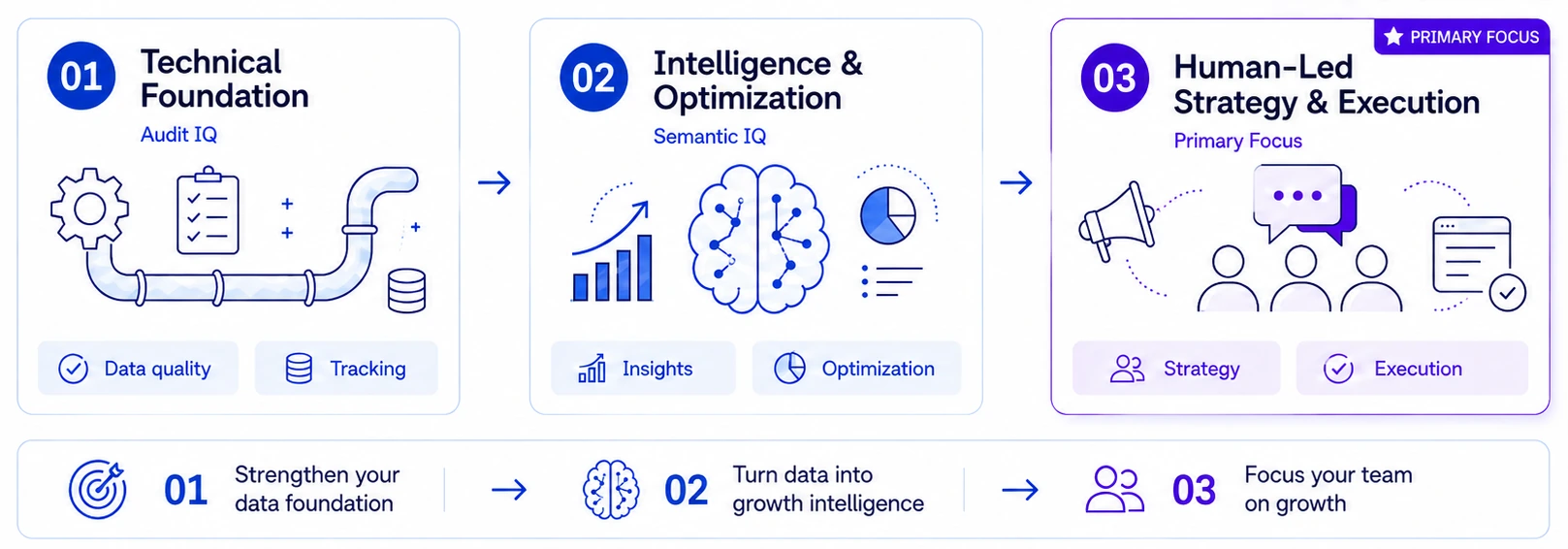 Three layers side by side. Layer 01, Technical Foundation, powered by Audit IQ: data quality and tracking. Layer 02, Intelligence and Optimization, powered by Semantic IQ: insights and optimization. Layer 03, Human-Led Strategy and Execution, marked primary focus: strategy and execution. A summary strip below reads: 01 strengthen your data foundation, 02 turn data into growth intelligence, 03 focus your team on growth.