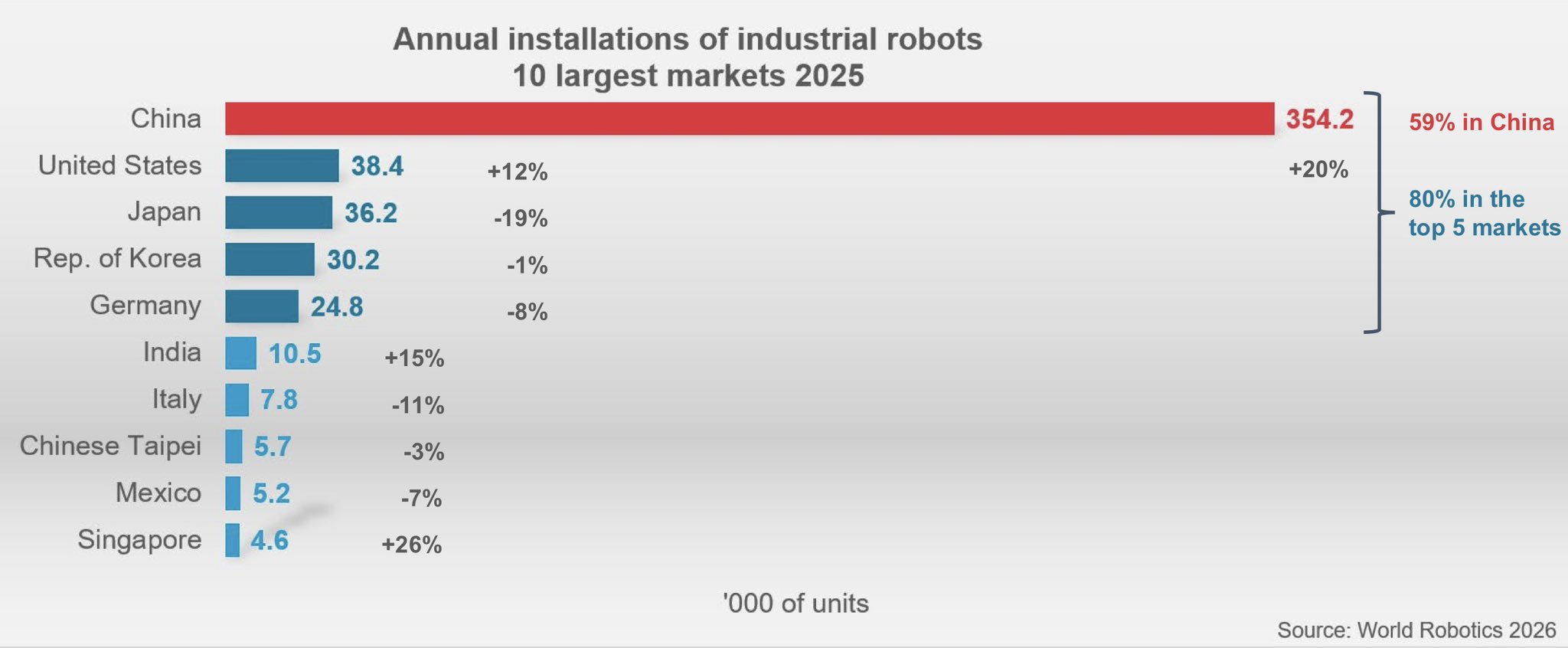 Annual industrial robot installations in 2025. The chart measures new deployments during the year. Source: IFR World Robotics 2026 Annual industrial robot installations in 2025. The chart measures new deployments during the year. Source: IFR World Robotics 2026