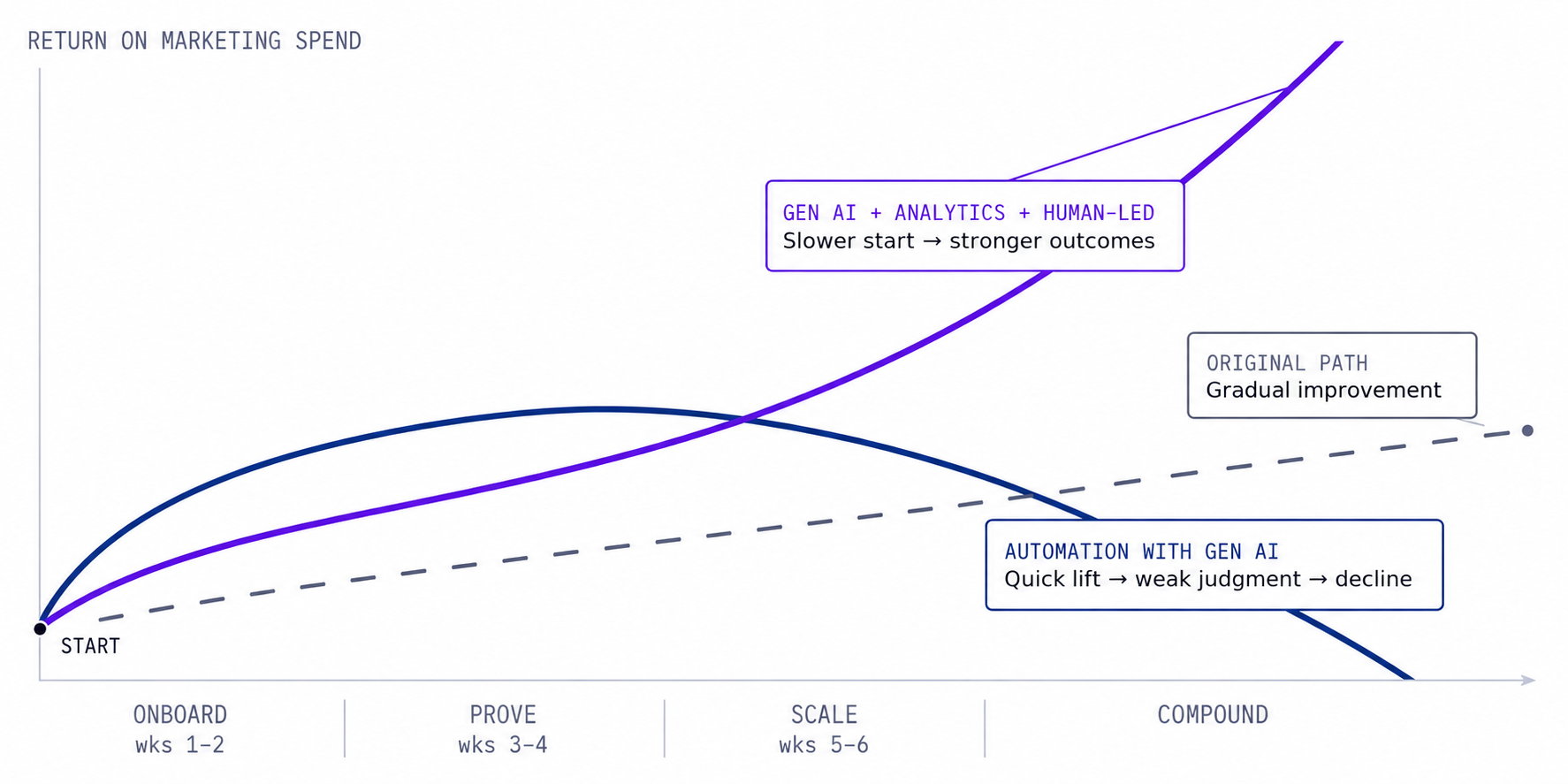 Line chart comparing three trajectories for return on marketing spend over time. Automation with Gen AI lifts quickly, peaks, then declines below where it started. Gen AI combined with analytics and human direction starts slower, overtakes automation during the Scale phase, and keeps compounding. A dashed original path improves gradually throughout.