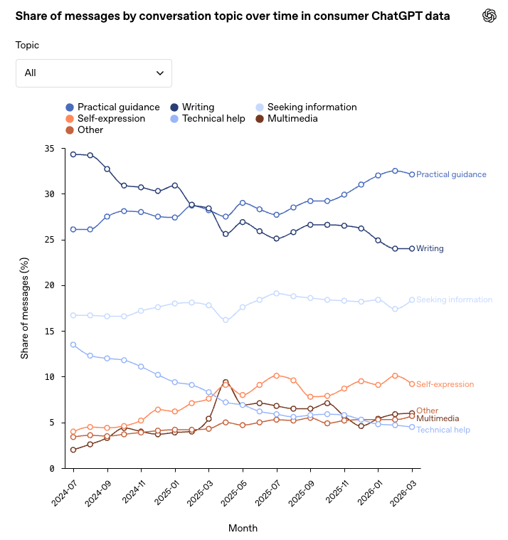 Line chart from OpenAI showing all ChatGPT message topics from mid-2024 to early 2026. Practical guidance and writing lead, while technical help sits at the bottom at under 5%.