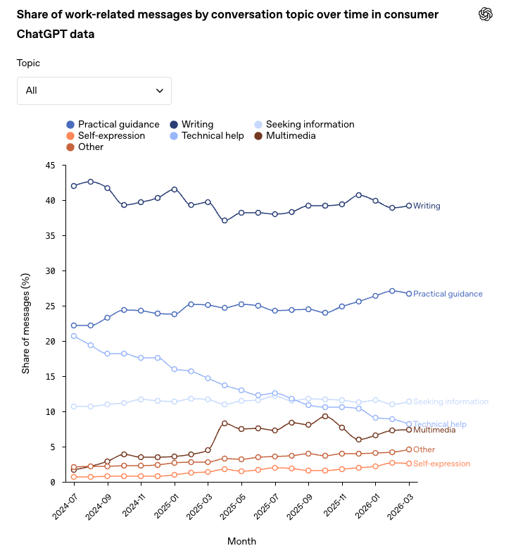 Line chart from OpenAI showing work-related ChatGPT message topics from mid-2024 to early 2026. Writing leads at roughly 39%, while technical help declines from about 21% to under 9%.