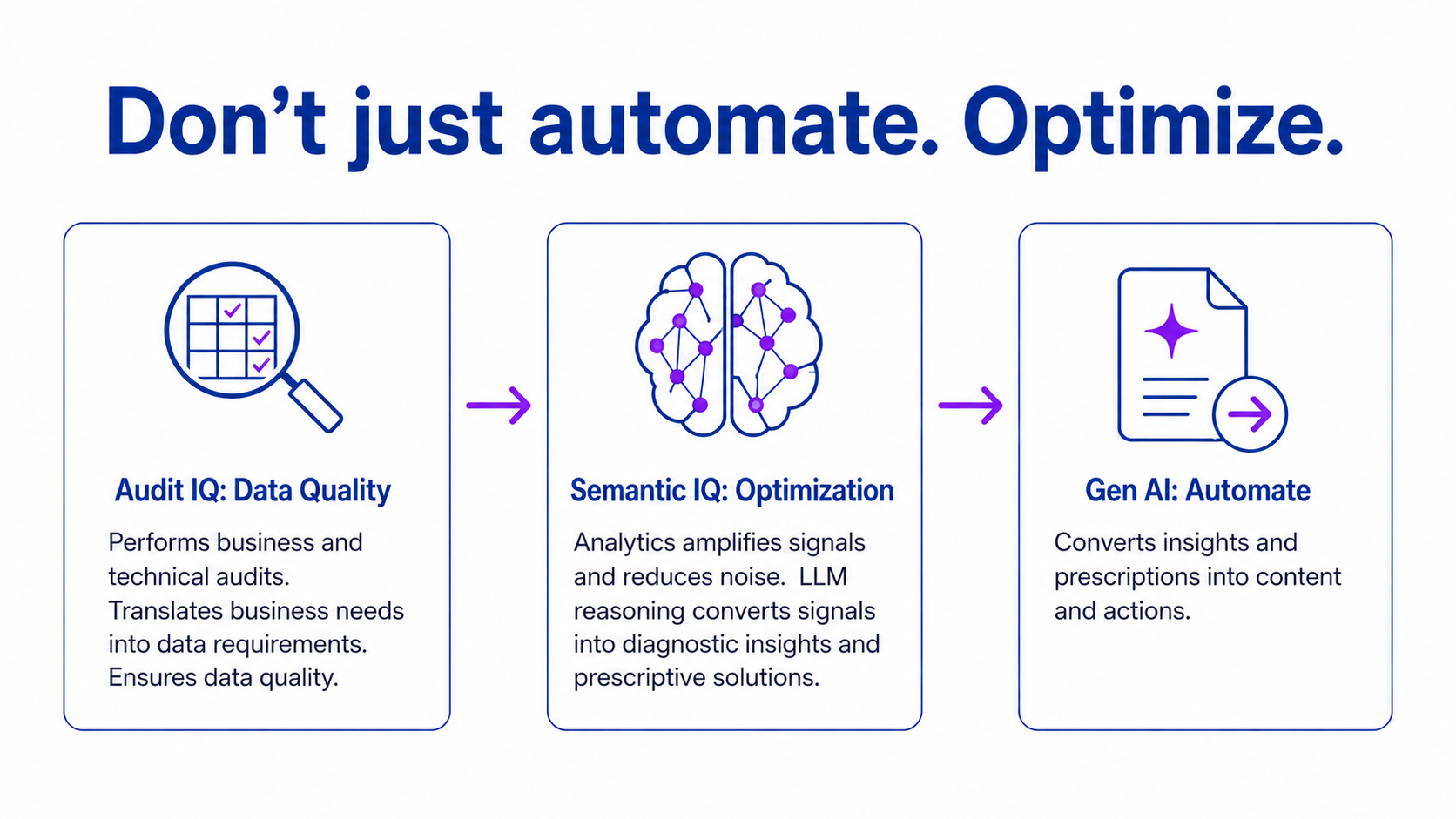 Best AI implementation approach: Data Quality -> Attribution -> Optimization -> Automation
