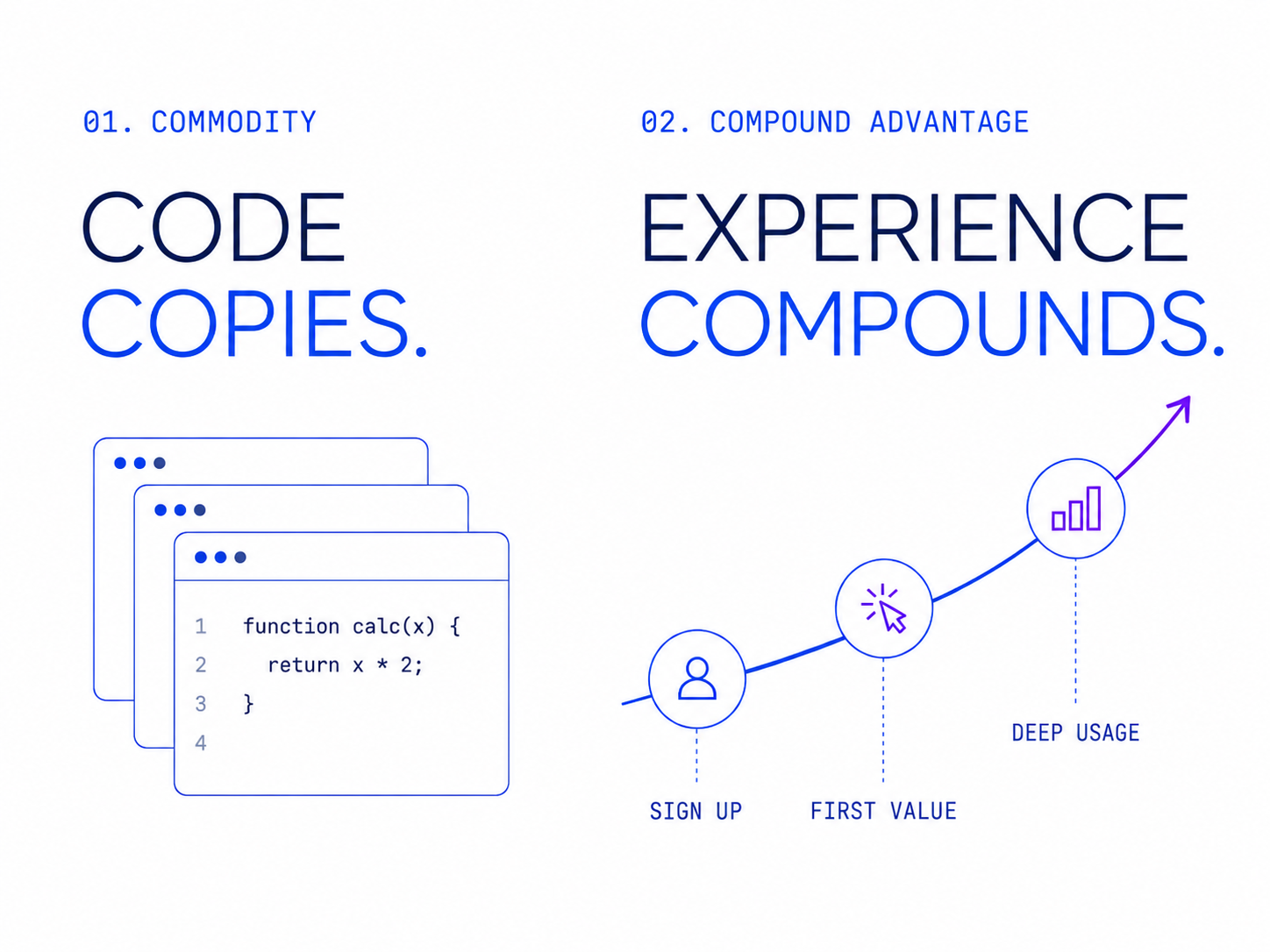 Code copies. Experience compounds.