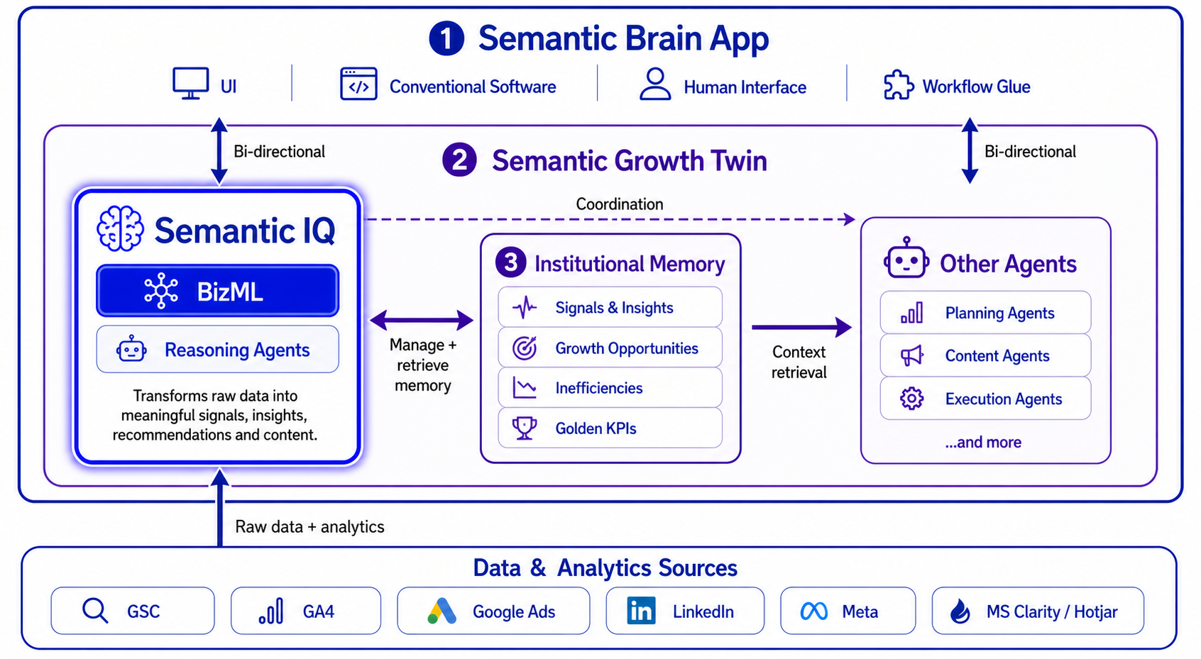 Semantic IQ / BizML: structuring the signal before the LLM reasons