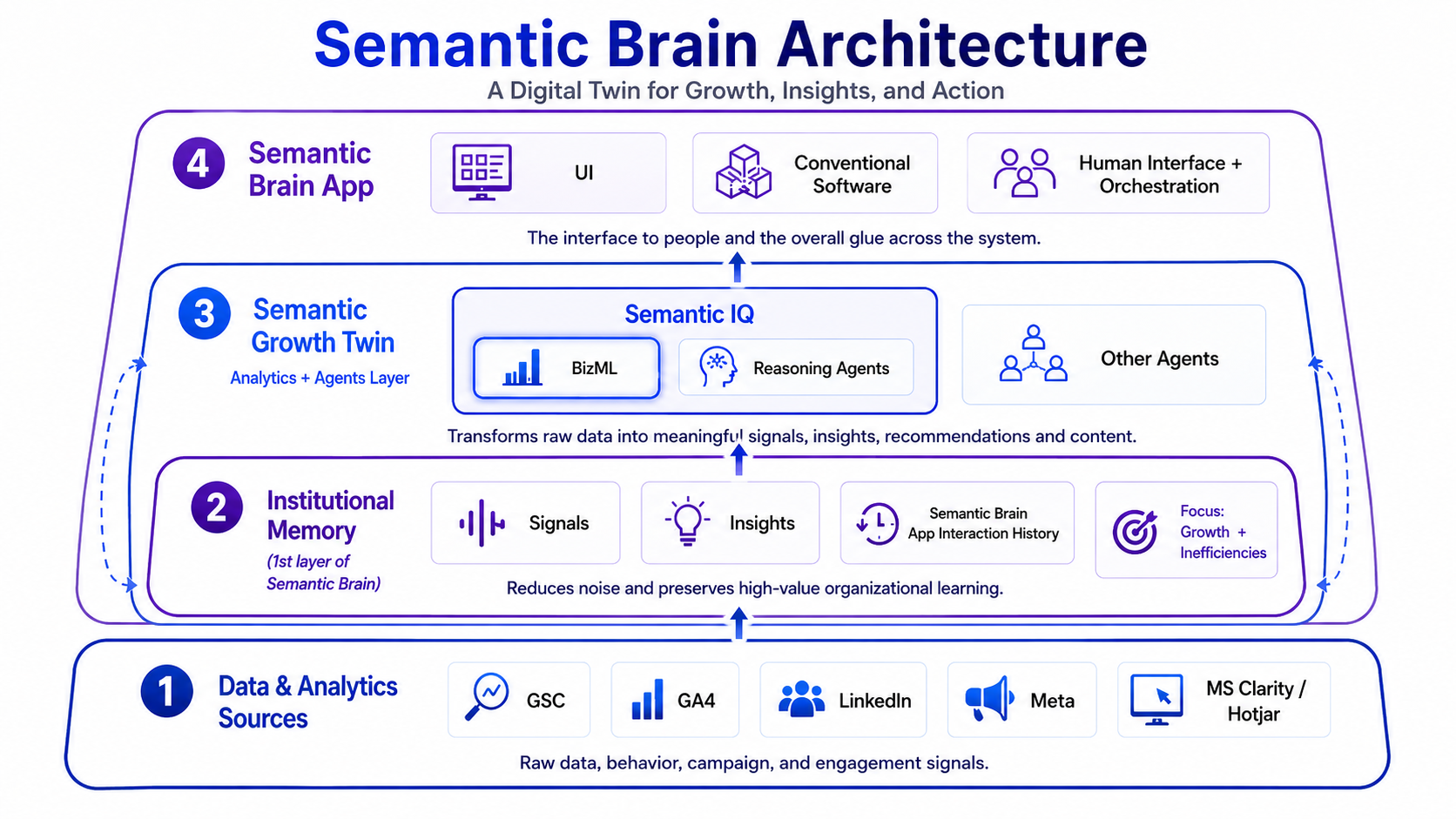 Semantic Brain High Level Architecture