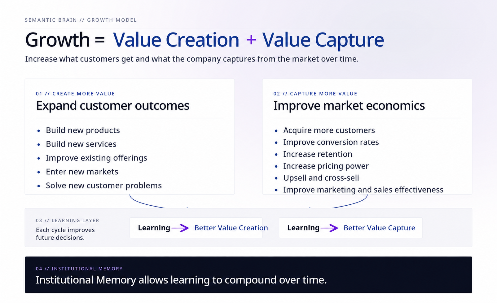 Semantic Brain growth model
