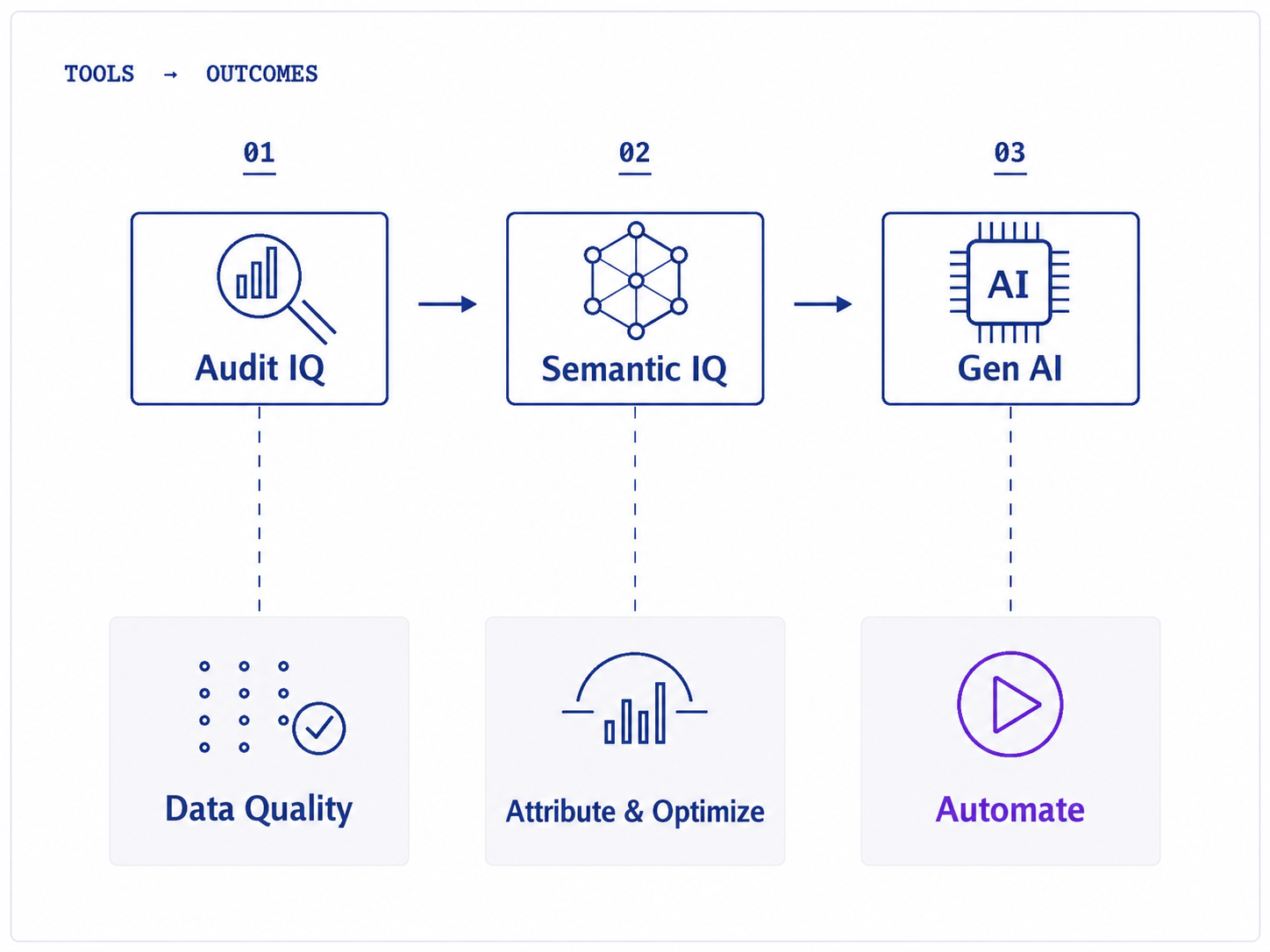 Three-stage framework: Audit IQ delivers Data Quality, Semantic IQ delivers Attribute & Optimize, Gen AI delivers Automate.
