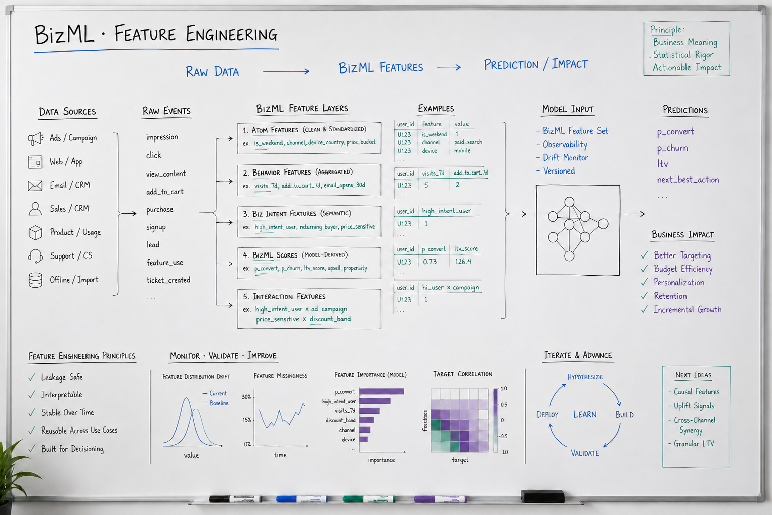 How Semantic Brain works: Software keeps data clean, Analytics amplifies signals, AI Agents execute intelligently
