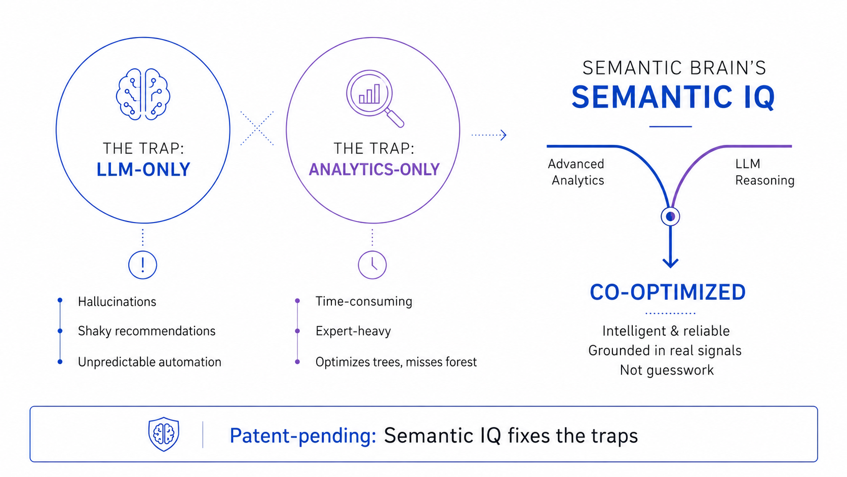 Analytics + LLM is the best solution for optimization